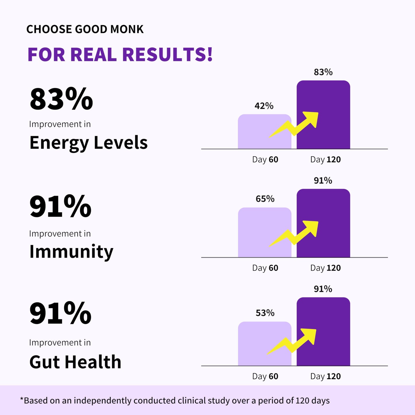 Good Monk Multivitamin,Probiotic & Fibre Mix (Add To Food,No Taste Change) Improves Immunity,Gut Health,Energy. With Vitamin B12,C,D,Iron,Zinc,1.3Bn Probiotics|For Kids,Men & Women - 30 Sachets