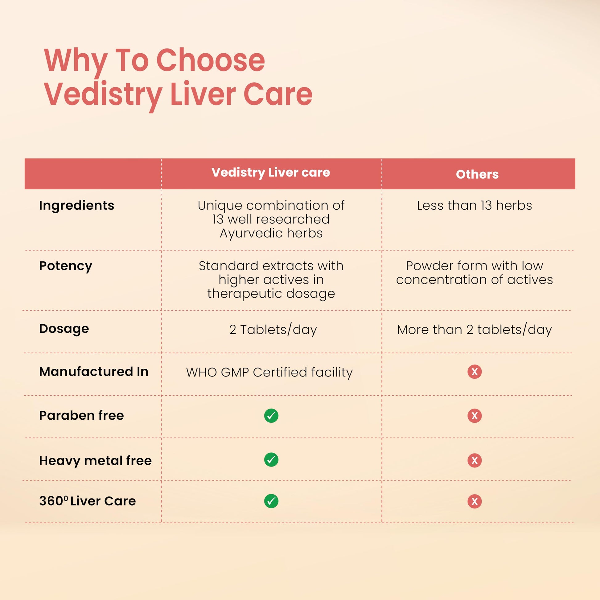Vedistry Livercare Tablets | Ayurvedic Liver Detox Supplement for Fatty- image 3