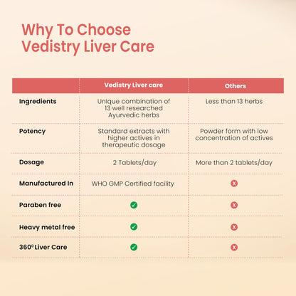 Vedistry Livercare Tablets | Ayurvedic Liver Detox Supplement for Fatty- image 3