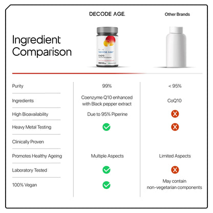 Decode Age CoQ10 100mg, Coenzyme Q10 with Piperine, 99% Pure, Higher Energy Levels, Antioxidant, Healthy Heart, 60 Veg Capsules