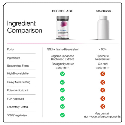 Decode Age Trans Resveratrol Supplement, Powerful Antioxidant for Anti-Ageing, Anti-Inflammatory,Metabolism & Heart Health, 250mg, 60 Veg Capsules