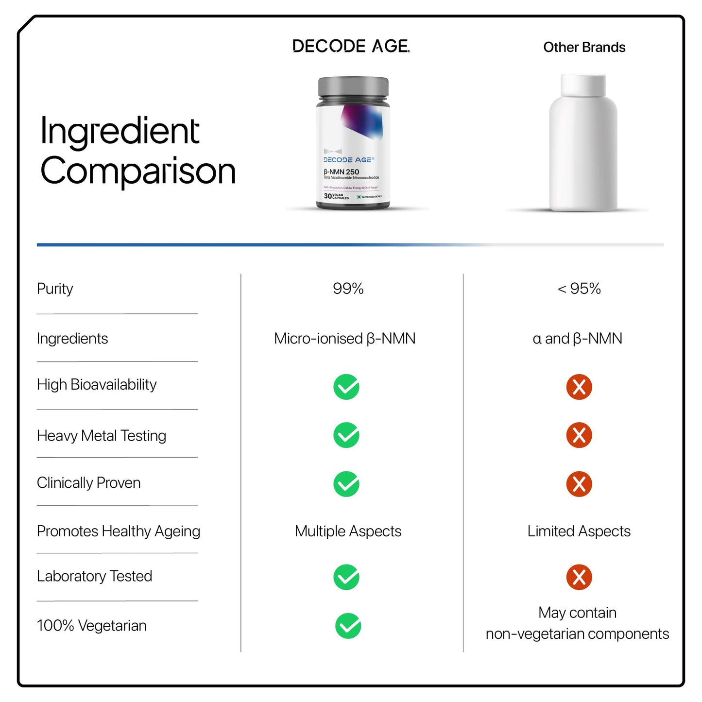 Decode Age NMN Supplement, 99.9% Pure Beta NMN, NAD+ Booster for Energy, Cellular Repair & Skin Health, 250mg, 30 Veg Capsules