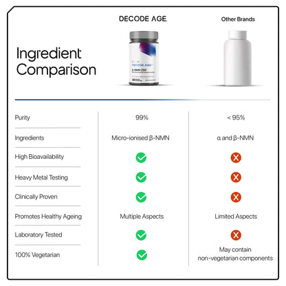 Decode Age NMN Supplement, 99.9% Pure Beta NMN, NAD+ Booster for Energy, Cellular Repair & Skin Health, 250mg, 30 Veg Capsules