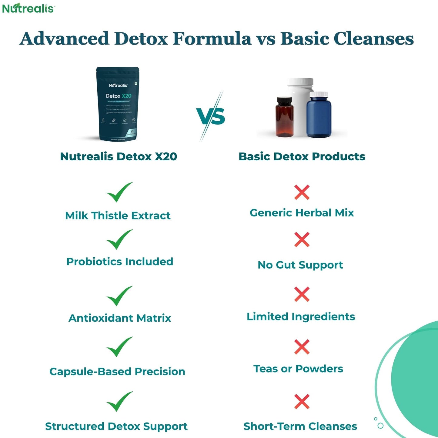 Nutrealis Liver Detox Supplement with Milk Thistle, Amla, Probiotics & Prebiotics (60 Veg Capsules) | Liver Gut & Lung Detox Support | Herbal Liver Cleanse Capsules for Men & Women