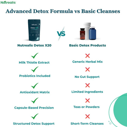 Nutrealis Liver Detox Supplement with Milk Thistle, Amla, Probiotics & Prebiotics (60 Veg Capsules) | Liver Gut & Lung Detox Support | Herbal Liver Cleanse Capsules for Men & Women