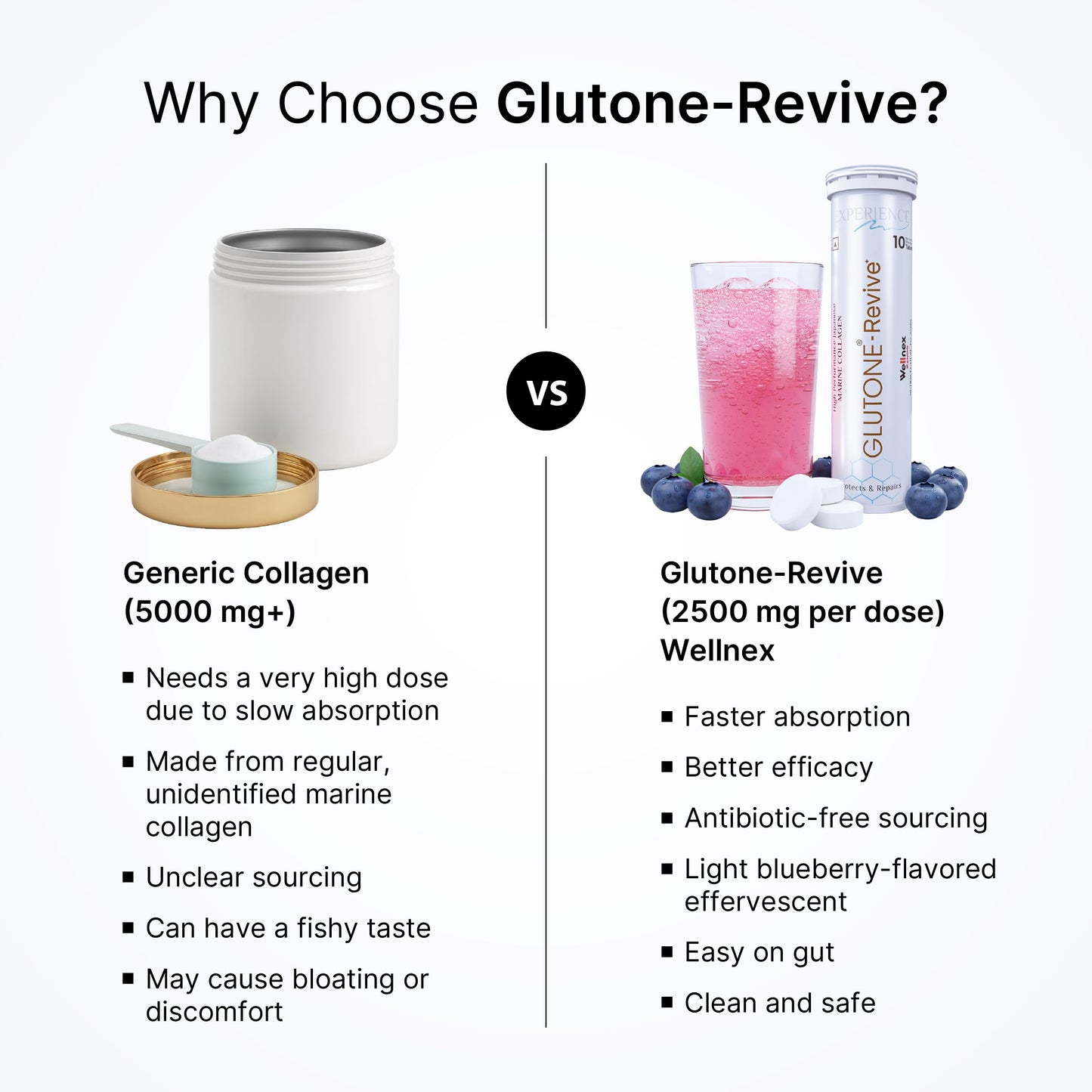 Glutone-Revive Effervescent Collagen Tablets – 2500 mg Wellnex Di-Peptide Marine Collagen|Supports Skin Hydration, Elasticity, Smooth Texture | For Men & Women | 10 Blueberry Flavour Tablets