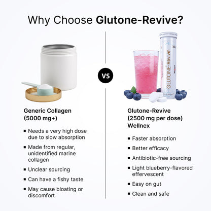 Glutone-Revive Effervescent Collagen Tablets – 2500 mg Wellnex Di-Peptide Marine Collagen|Supports Skin Hydration, Elasticity, Smooth Texture | For Men & Women | 10 Blueberry Flavour Tablets