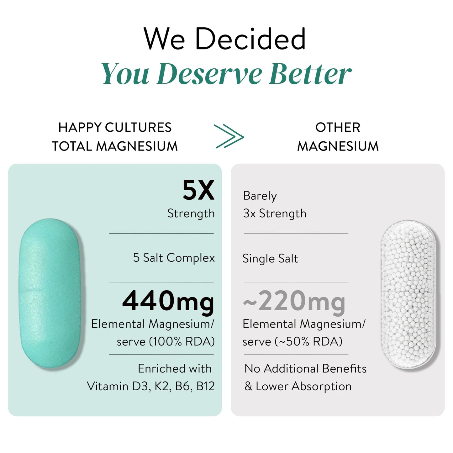 Happy Cultures 5X Total Magnesium Glycinate | 1400mg Blend of 5x Mg Complex | 440mg Elemental Magnesium | Vitamin D3, K2, B6, B12 | Promotes Deep Sleep, Muscle Recovery & Heart Health | 60 Tablets
