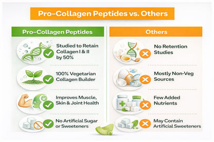 OZiva Pro Collagen Peptides Caramel, 250g (Type I & Type II) | Whey Protein & Collagen Builder Peptides for Healthy Skin & Hair Muscular & Joint Health | Powder for Women & Men, Caramel, Pack of 1