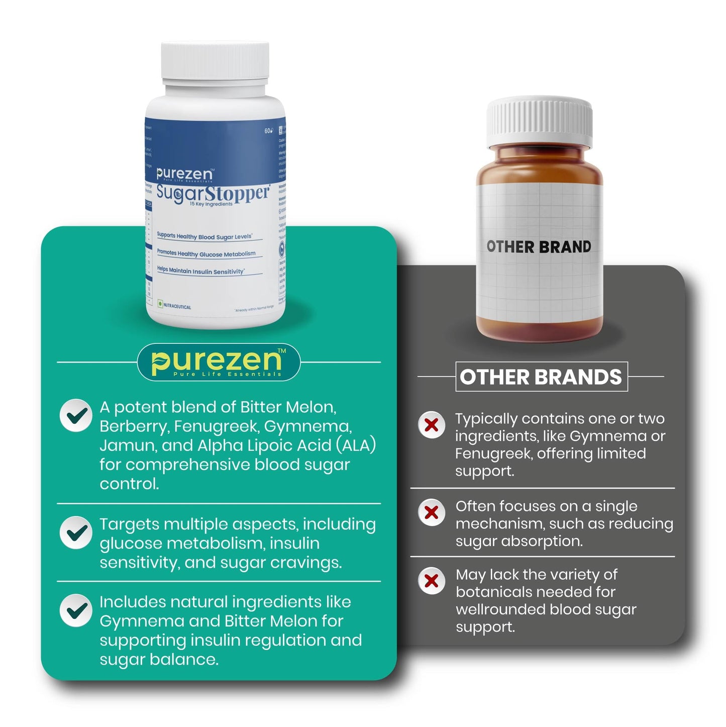 Purezen SugarStopper | Blood Sugar & Diabetes Wellness Supplement with Gymnema, Berberine, Bitter Melon & ALA | 60 Capsules