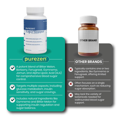 Purezen SugarStopper | Blood Sugar & Diabetes Wellness Supplement with Gymnema, Berberine, Bitter Melon & ALA | 60 Capsules
