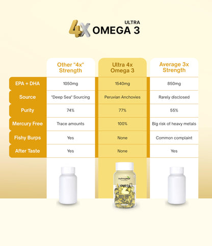 Nutrapour Ultra 4X Omega 3 Fish Oil 2000mg | 900mg EPA & 640mg DHA | Triglyceride Form Omega 3 with Vitamin D3 & E | Burpless Fish Oil Capsules for Heart, Brain & Joint Support | 60 Softgels