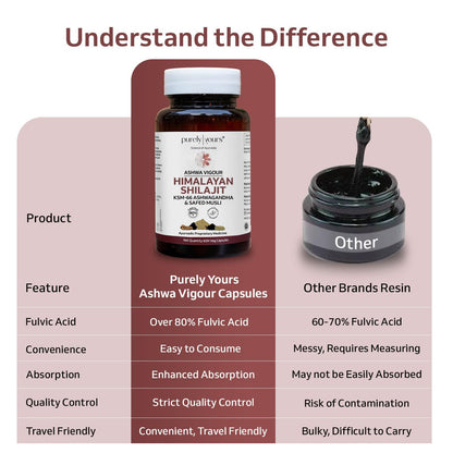 Purely Yours Shilajit/Shilajeet Capsules w/ 80% Fulvic Acid & KSM 66 As- image 7