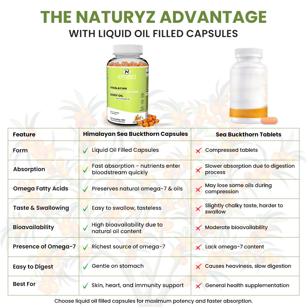 NATURYZ Himalayan Sea Buckthorn Berry Oil Triple Strength 1120mg | Liquid fill Technology for High Absorption & Bioavailability | Full Spectrum Cold-Pressed Vegetarian Omega 7 + Omega 3-6-9 | Skin Glow, Immunity & Gut Health Supplement | Gentler on Stomac