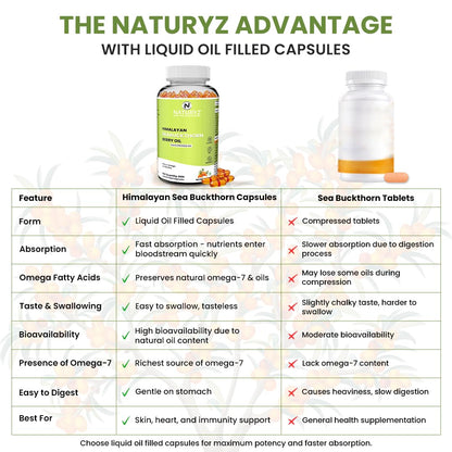 NATURYZ Himalayan Sea Buckthorn Berry Oil Triple Strength 1120mg | Liquid fill Technology for High Absorption & Bioavailability | Full Spectrum Cold-Pressed Vegetarian Omega 7 + Omega 3-6-9 | Skin Glow, Immunity & Gut Health Supplement | Gentler on Stomac