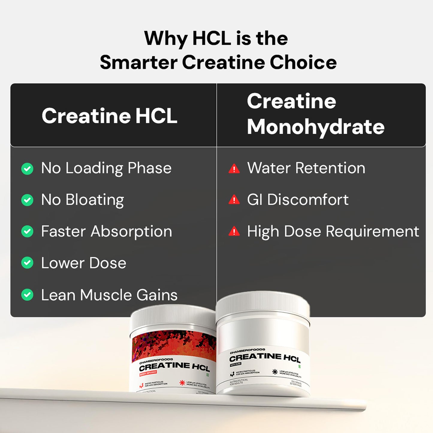 Chamberofgods Creatine Hcl | 40X Higher Absorption than Monohydrate | 100% Pure Unflavoured- 33 Servings