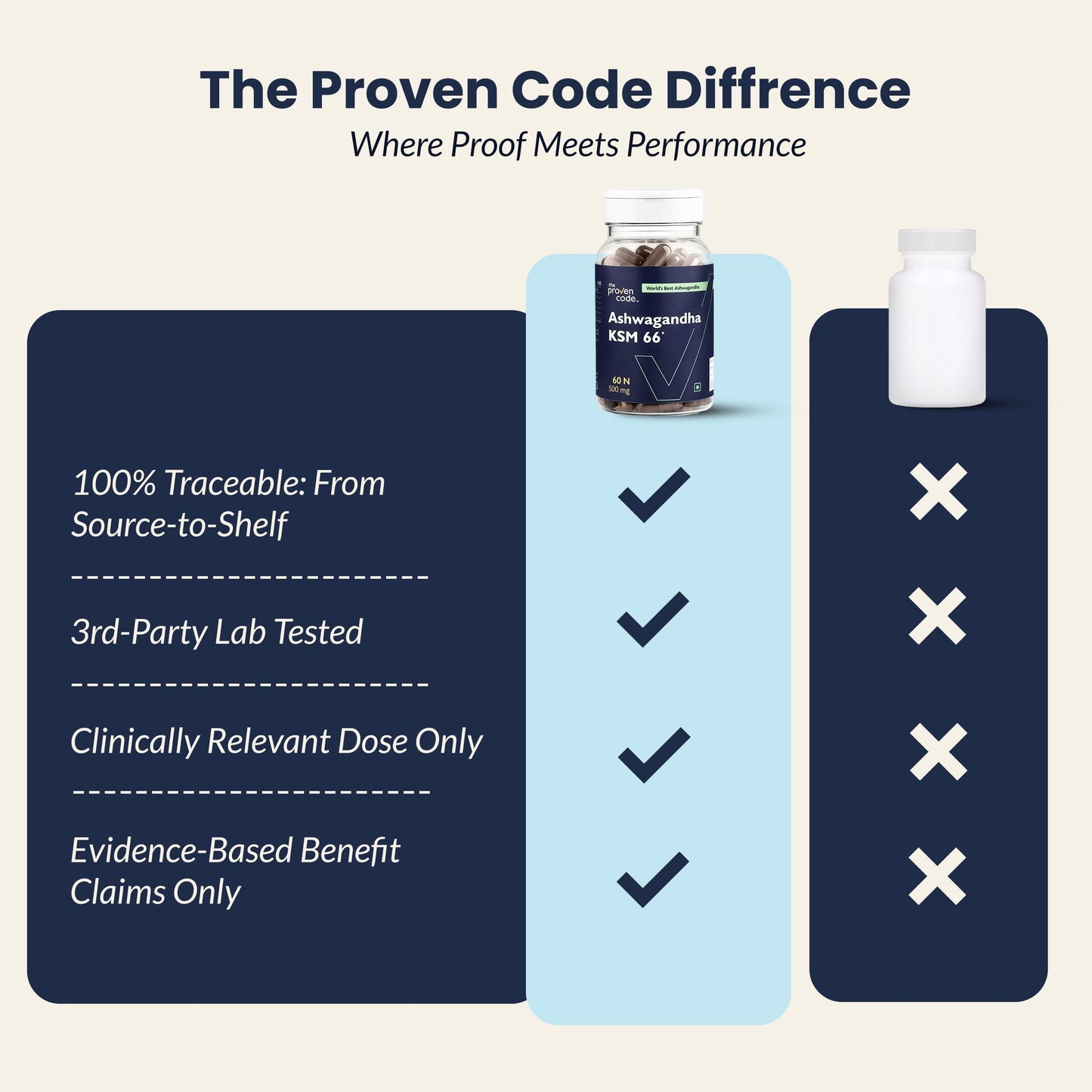 The Proven Code Ashwagandha KSM-66® 500mg | Lab Tested | 50+ Clinical Trials | 5% Withanolides | 100% Root Extract | Stress, Sleep, Energy & Immunity Support | 60 Capsules