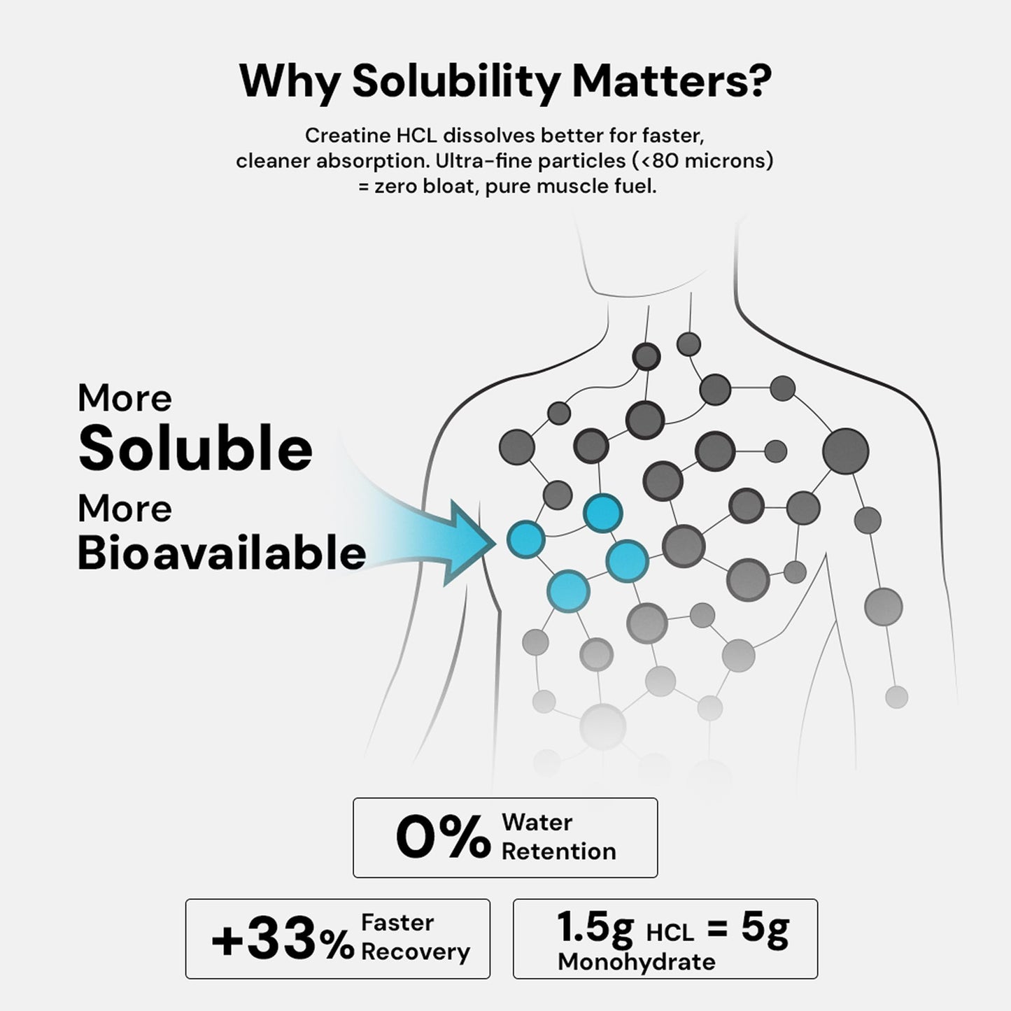 Chamberofgods Creatine Hcl | 40X Higher Absorption than Monohydrate | 100% Pure Unflavoured- 33 Servings