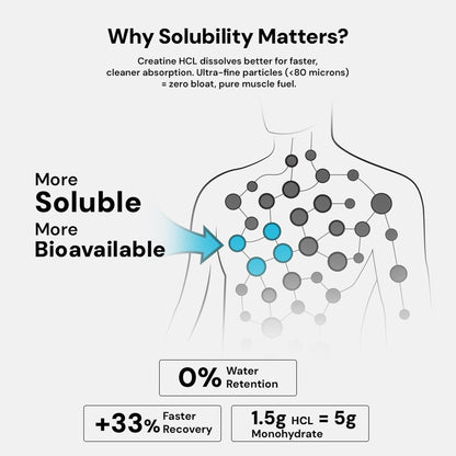Chamberofgods Creatine Hcl | 40X Higher Absorption than Monohydrate | 100% Pure Unflavoured- 33 Servings