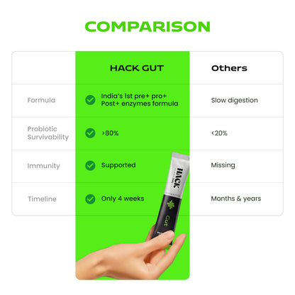 Hack Daily Gut Health 28 Sachets Drink Mix Powder | Pre, Post & Probiotics with 4 Billion CFU Probiotics & Inulin | Supports Digestion, Gas Relief & Immunity | No Added Sugar | Black Grape Flavour