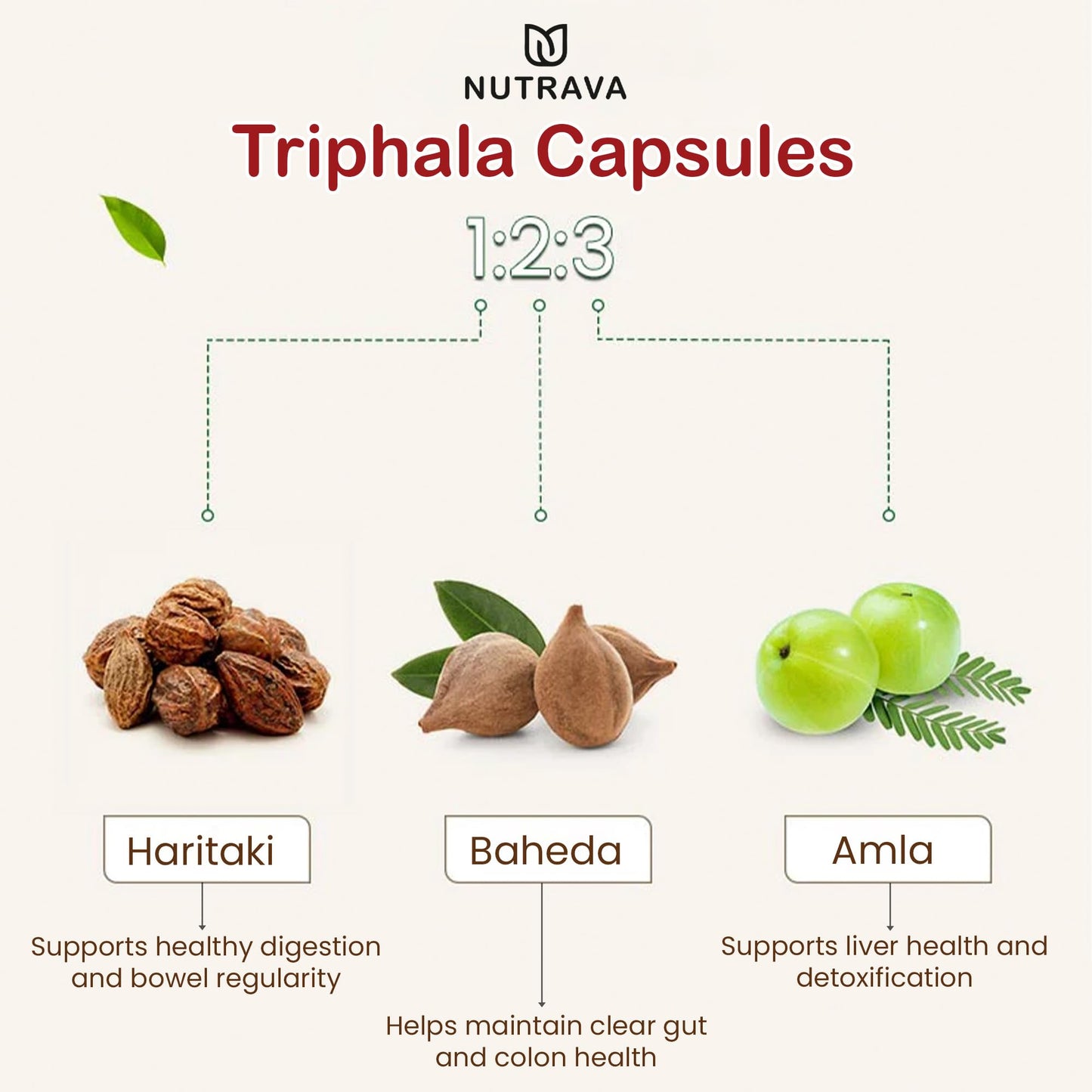 Nutrava Triphala Capsules 500mg | Ayurvedic Digestive Cleanse & Detox Supplement for Gut Health, Digestion & Immunity | Herbal Supplement for Men & Women | 60 Veg Capsules