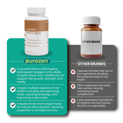 Purezen RootCause | Hair Health Supplement with Marine Collagen, Pumpkin Seed, Amla, Bhringraj, Noni, Biotin, L-Cysteine & Zinc for Hair Strength & Scalp Support | 60 Capsules