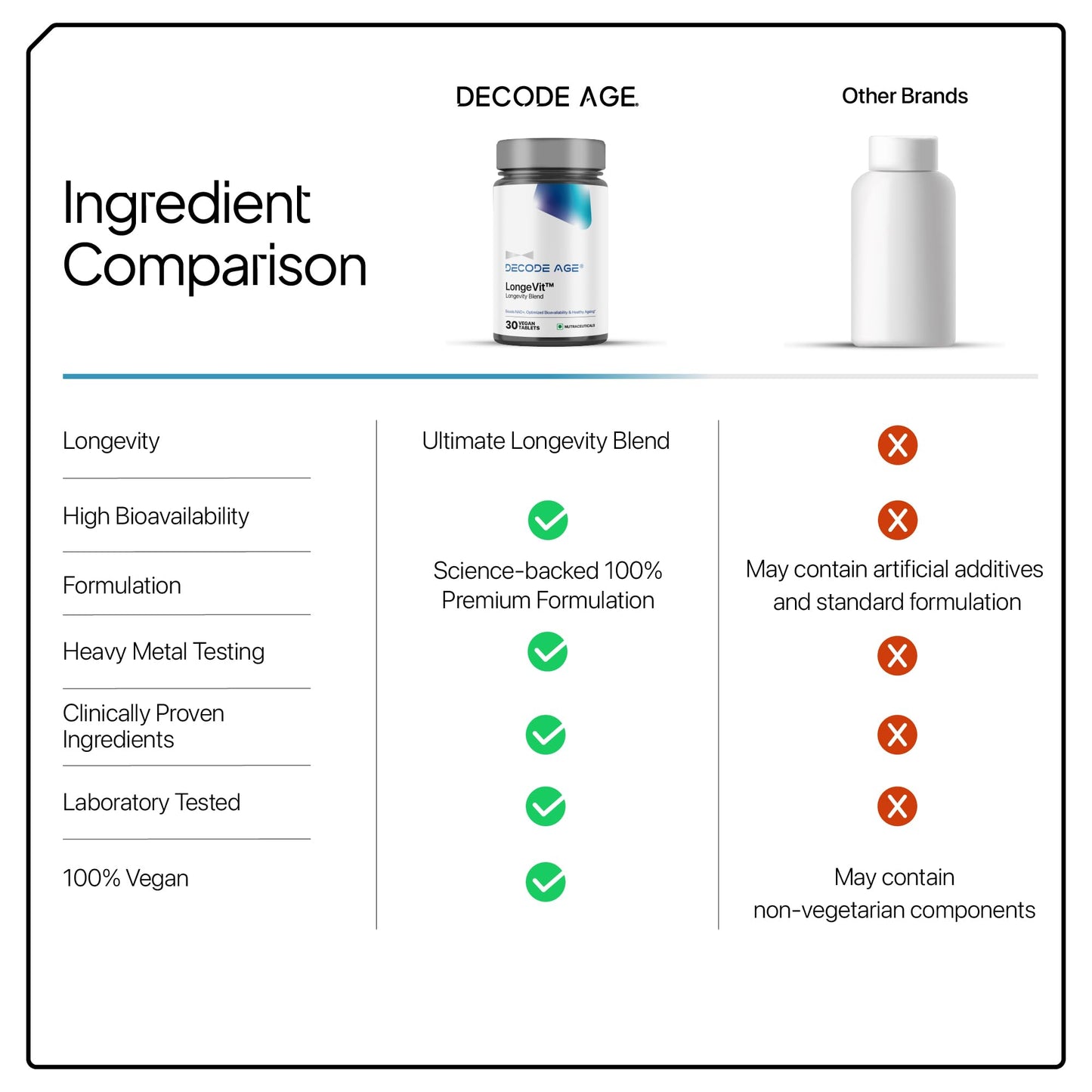 Decode Age LongeVit Supplement, contains NMN, hyaluronic acid, CoQ10 and other ingredients for Graceful Ageing, Boosts NAD+, Energy Levels, Endurance, Overall Health, Recovery, 30 Veg Tablets