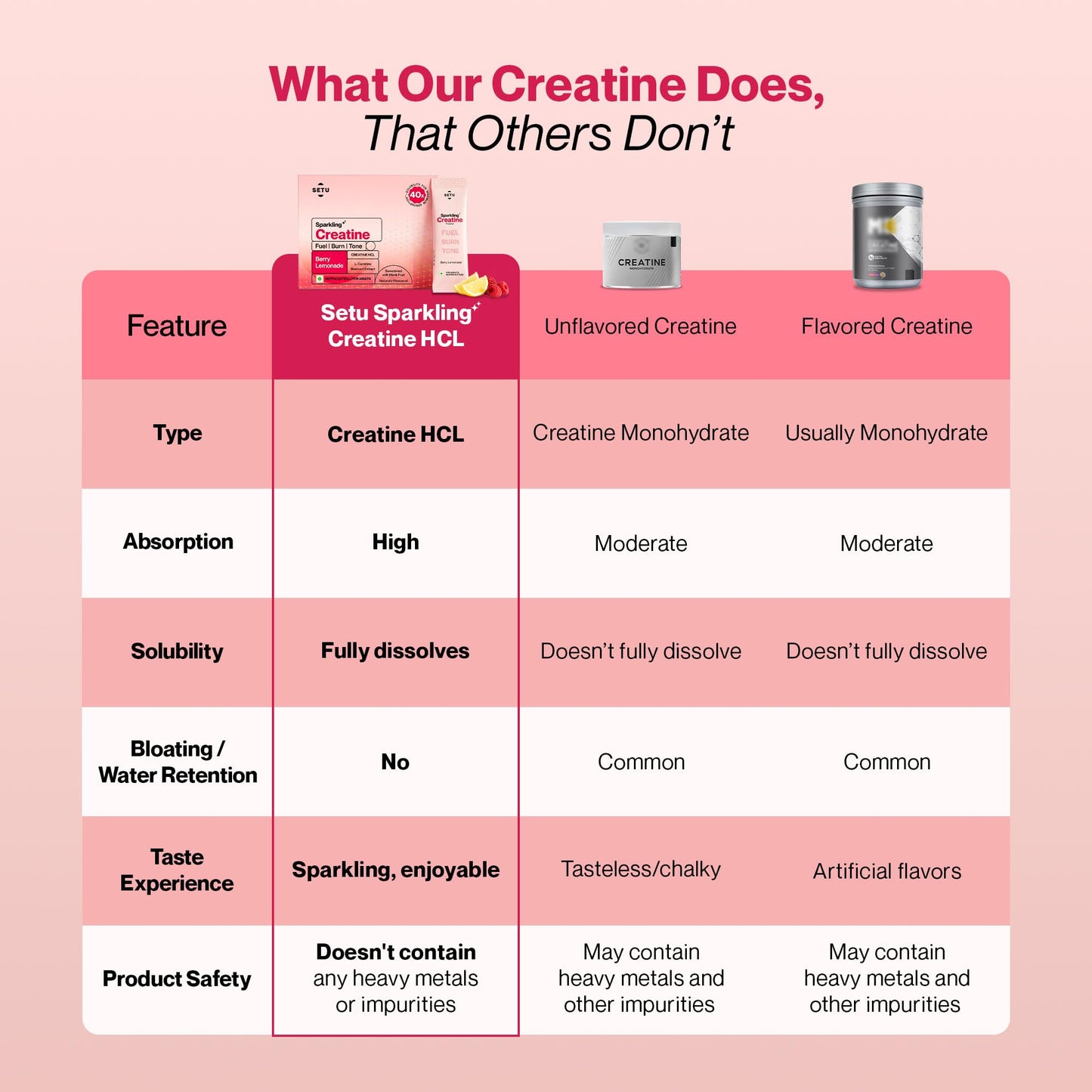 Setu Sparkling Creatine HCL | Effervescent Powder | With L-Carnitine & Beetroot Extract | For Lean Muscles, Stamina & Recovery | Berry Lemonade Flavor | 25 Servings