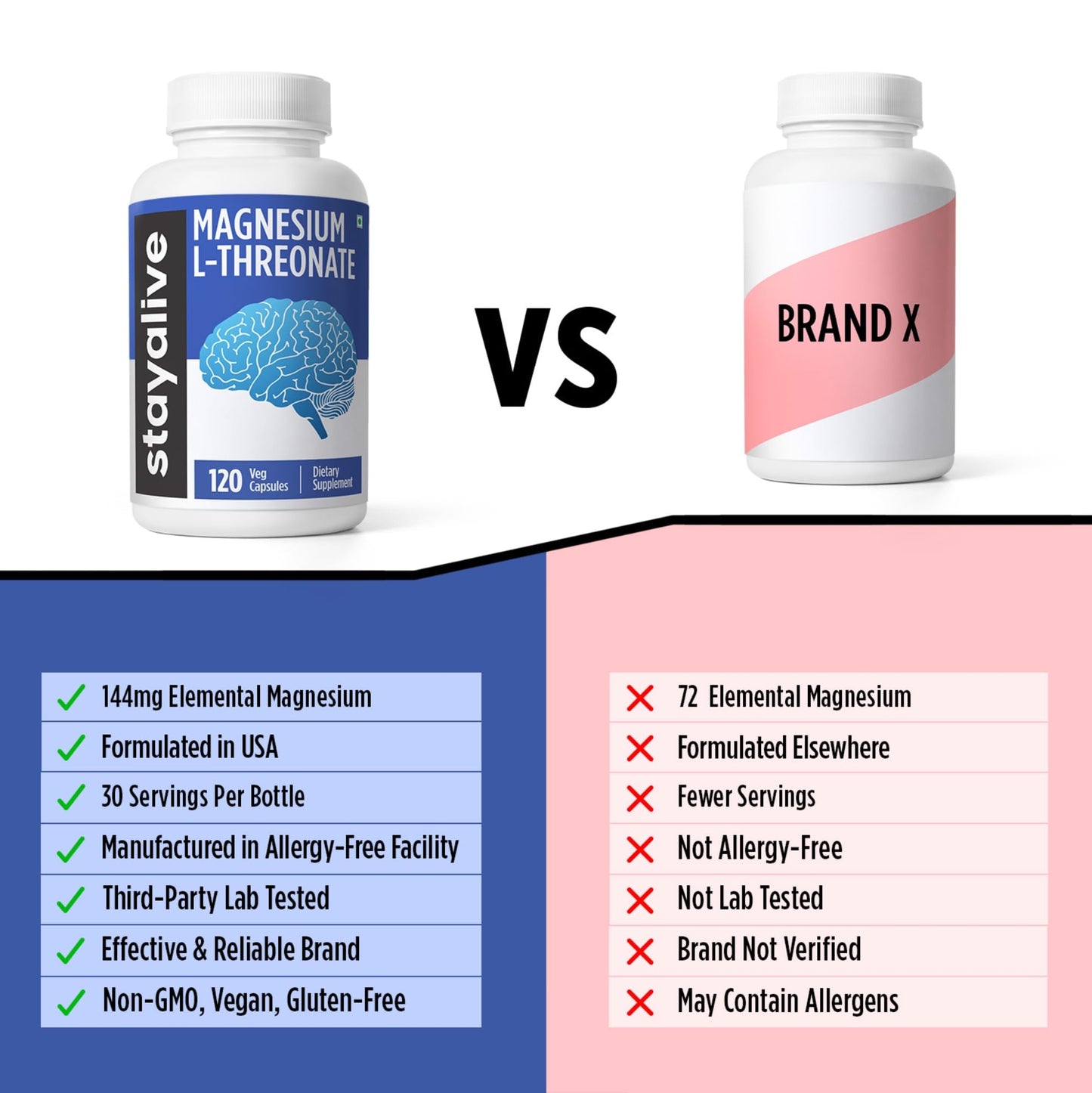 STAY ALIVE Pure Magnesium L-Threonate Supplement, High Absorption, 120 Chelated Capsules with Elemental Magnesium Powder, Non-GMO & Gluten Free L-Threonate Complex Supports Brain Health and Cognitive Function for Women and Men
