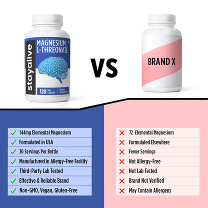STAY ALIVE Pure Magnesium L-Threonate Supplement, High Absorption, 120 Chelated Capsules with Elemental Magnesium Powder, Non-GMO & Gluten Free L-Threonate Complex Supports Brain Health and Cognitive Function for Women and Men