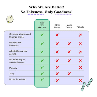 Dr.Su 6-In-1 Supplement Powder | Clear Skin, Strong Hair & Healthy Gut | With Vitamins, Minerals, Antioxidants, Probiotics, Fiber & Adaptogens | Lemon Mint | Sugar-Free | 30 Sachets | Unisex