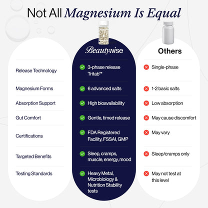 Beautywise TriTab Magnesium Complex | 6-in-1 High-Absorption Magnesium (Aquamin, Lipoza Bisglycinate) 710 mg & Co-Actives | Smart Timed-Release for Sleep, Muscle Recovery & Nerve Health | 60 Capsules