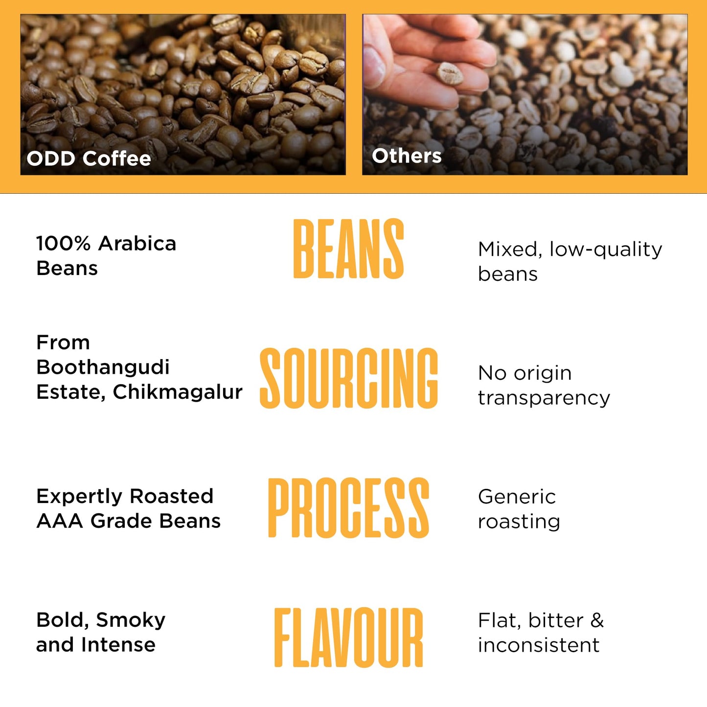 ODD COFFEE ROASTERS House Blend 60% Arabica 40% Robusta Roasted Coffee Powder 250 Gram Medium Roast | AAA Grade Specialty Beans | Chocolaty Nutty | Single Origin Ground Coffee Powder for Cold Brew