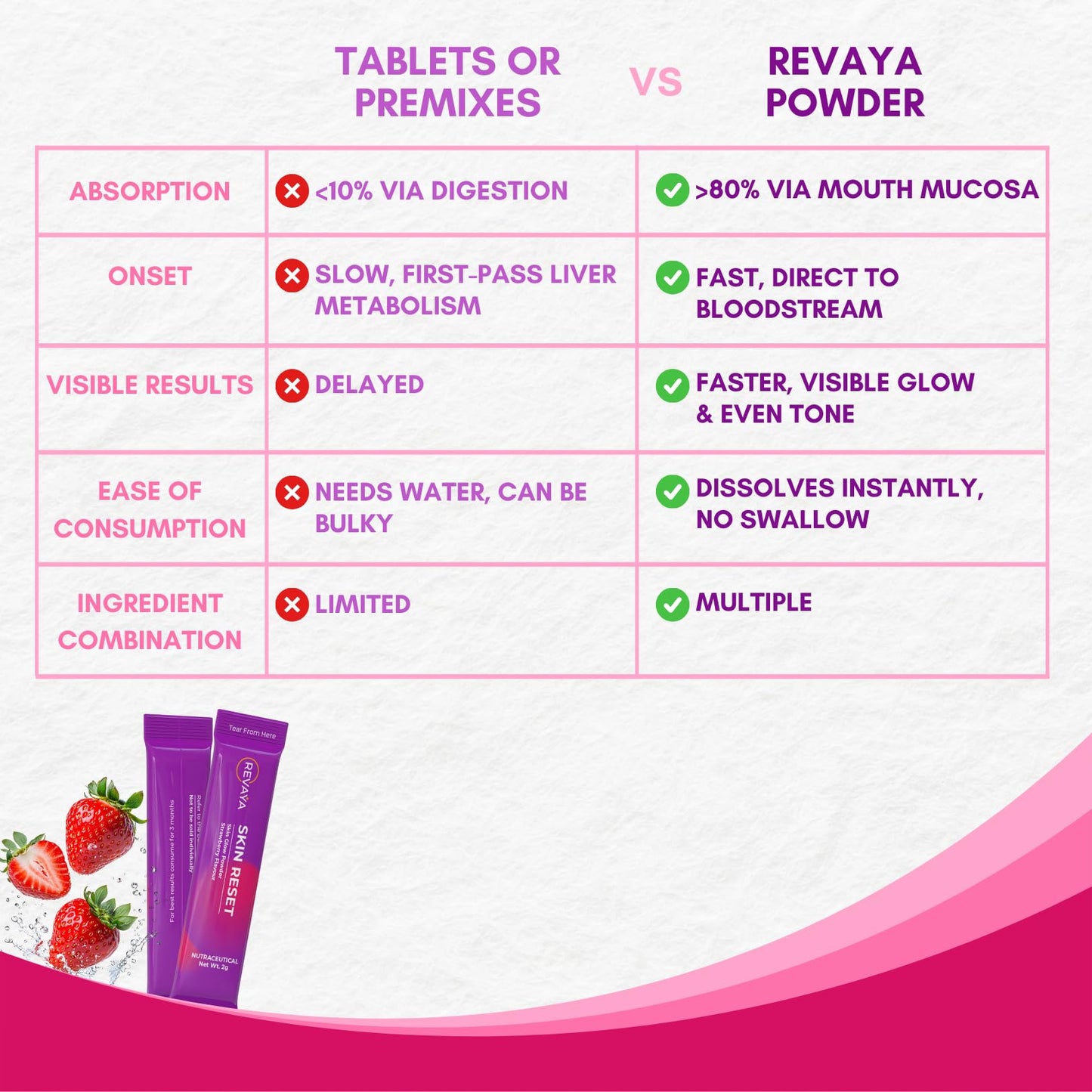 Revaya Skin Reset Plant Based L-Glutathione for Skin Glow, Pigmentation & Dark Spots | Sugar Free, With L-Glutathione Supplement, Vitamin C, Grape Seed Extract | Helps in Skin Brightening, Detox & Collagen Booster | 15 Sachets Strawberry Flavour