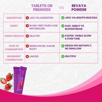 Revaya Skin Reset Plant Based L-Glutathione for Skin Glow, Pigmentation & Dark Spots | Sugar Free, With L-Glutathione Supplement, Vitamin C, Grape Seed Extract | Helps in Skin Brightening, Detox & Collagen Booster | 15 Sachets Strawberry Flavour