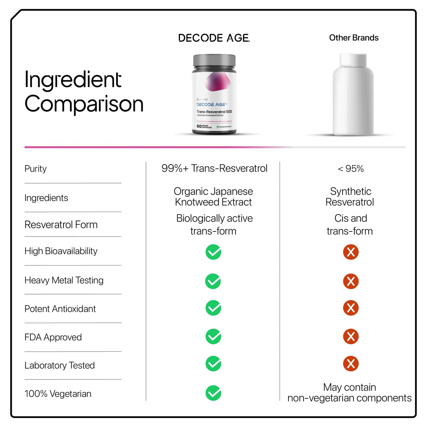 Decode Age Trans Resveratrol Supplement, Powerful Antioxidant for Anti-Ageing, Anti-Inflammatory, Metabolism & Heart Health, 500mg, 60 Veg Capsules