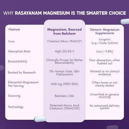 Rasayanam Magnesium Glycinate Supplement 2445 mg - Pack of 2 (60 Tablets each) | Helps Improve Muscle Recovery & Sleep Quality