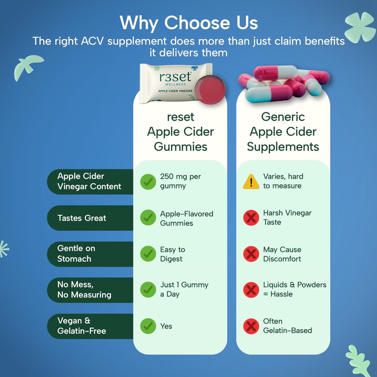 R3SET Apple Cider Vinegar Gummies | Daily Support for Weight Gain, Bloating, Poor Digestion & High Blood Sugar | No Harsh Vinegar Taste | ACV with Beetroot, Pomegranate Extract & Folate – 30 Gummies