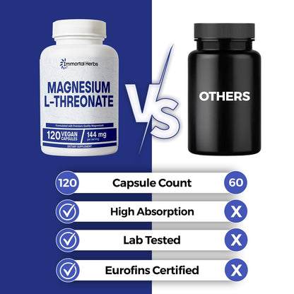 Immortal Herbs Pure Magnesium L-Threonate Capsules, Chelated, High Absorption, 120 Pills w/Elemental Magnesium Powder, Non-GMO & Gluten Free L-Threonate Supplement for Women and Men
