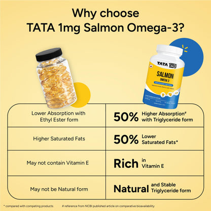 Tata 1mg Salmon Omega 3 Fish Oil Supplements 1000mg - 90 Capsules |Tryglycride form | 180mg EPA & 120mg DHA | High Absorption for Heart,Brain & Joints | Helps Manage Cholesterol