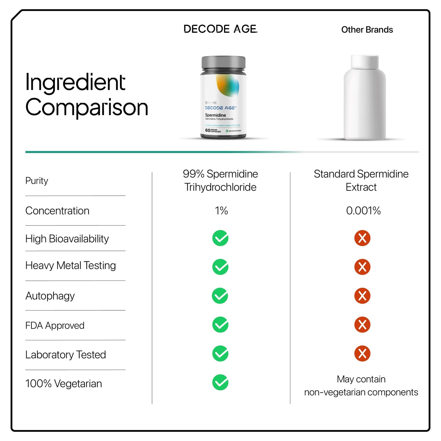 Decode Age Spermidine Supplement|Supports Autophagy,Immunity,Skin & Hair Health,Heart Health|10 Mg,60 Capsules,Vegan,1 Count