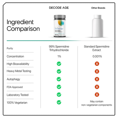 Decode Age Spermidine Supplement|Supports Autophagy,Immunity,Skin & Hair Health,Heart Health|10 Mg,60 Capsules,Vegan,1 Count