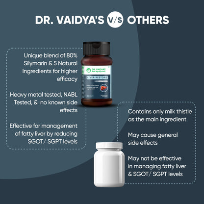 Dr. Vaidya’s Liver Restore Tablets with Milk Thistle and Dandelion | 600mg Silymarin | Ayurvedic Liver Detox & Care Supplement | Supports Liver Health, Cleansing, Digestion & Metabolism | 30 Tablets, Pack of 1