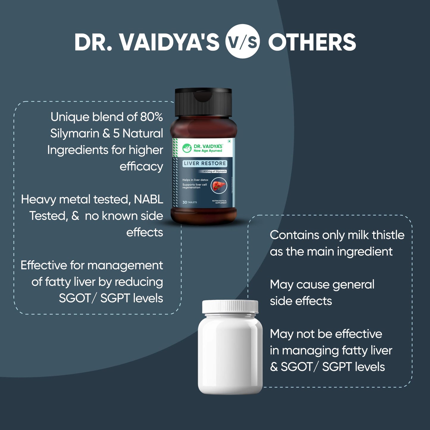 Dr Vaidya’s Liver Restore Tablets | Helps in Liver Detox & Liver Cell Regeneration, Manages Fatty Liver | Milk Thistle Extract 600mg (Standardised to 80% Silymarin), Dandelion, Triphala | 30 tablets