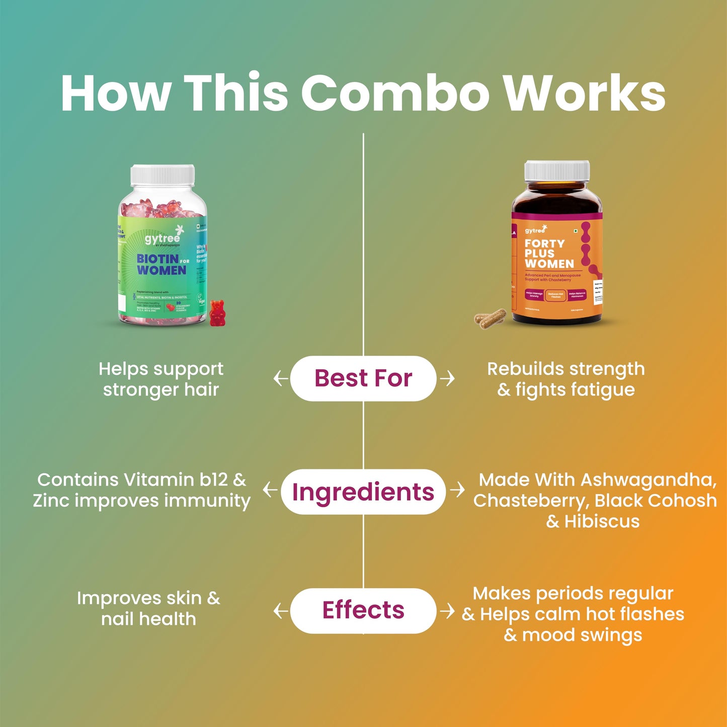 Gytree Menopause Capsule 40+ Plant-Based Menopause Supplement for Women with Biotin Gummies for Hair, Skin & Nail Support - 60 Capsules & 30 Gummies