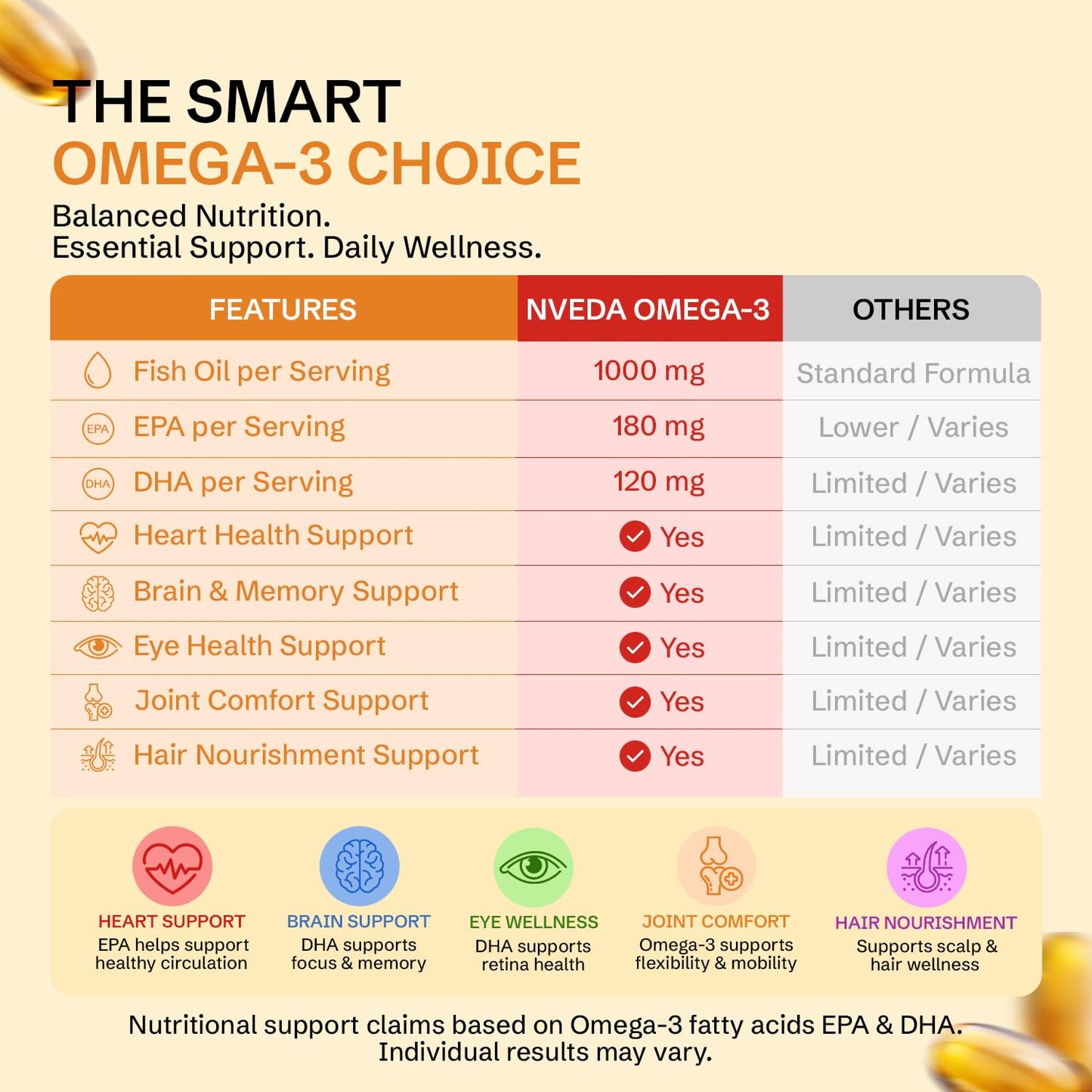 Nveda Omega 3 Fish Oil 1000mg with 180mg EPA & 120mg DHA | Supports Heart, Brain, Eye & Joint Health | Omega-3 Fatty Acid Supplement for Men & Women | 60 Capsules