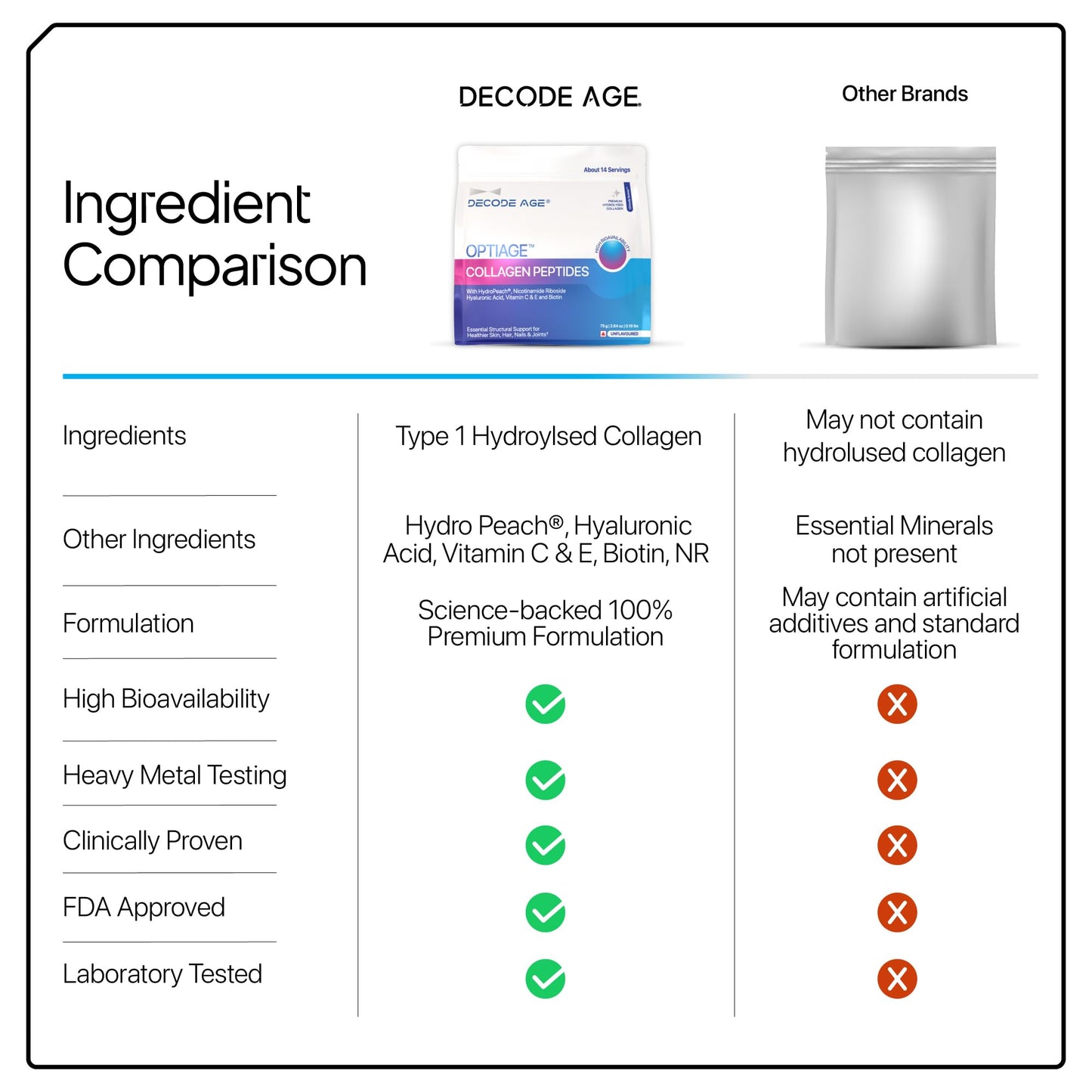 Decode Age OptiAge Collagen Supplement | Supports Hair, Skin, Bone and Joint Health | 75 gm, 14 Servings