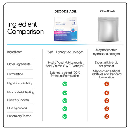 Decode Age OptiAge Collagen Supplement | Supports Hair, Skin, Bone and Joint Health | 75 gm, 14 Servings