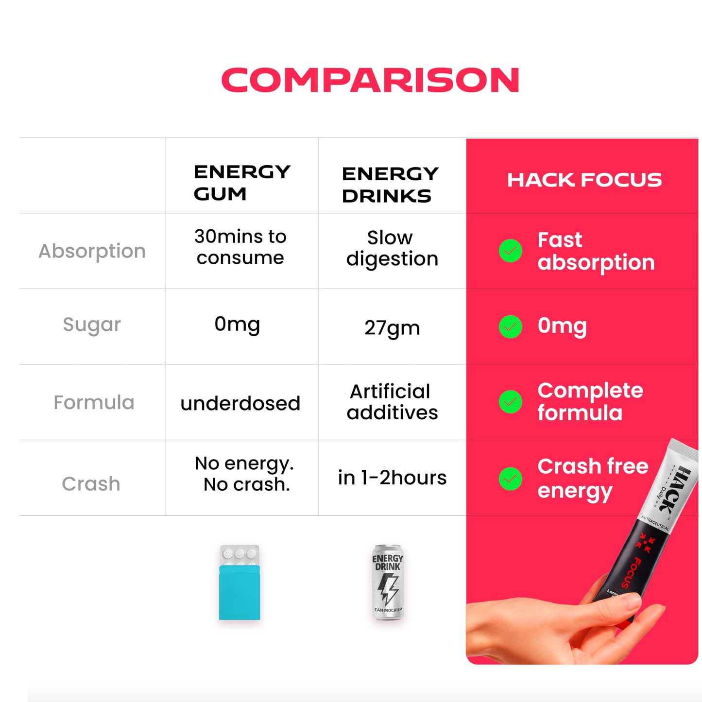 Hack Daily Energy & Focus Mouth Melt Powder 28 Sachets, 80mg Caffeine + 60mg L-Theanine, Vitamin B6 & B12, No Added Sugar, Quick Energy Boost & Mental Focus, Assorted Flavours (Coffee, Lemon Masala, Spearmint, Watermelon)