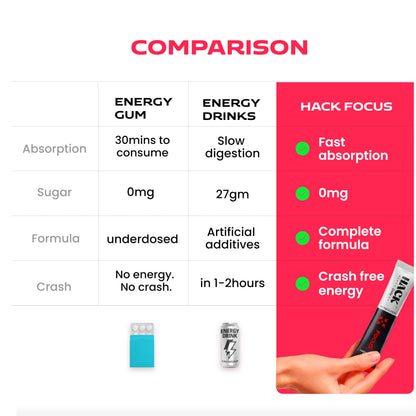 Hack Daily Energy & Focus Mouth Melt Powder 28 Sachets, 80mg Caffeine + 60mg L-Theanine, Vitamin B6 & B12, No Added Sugar, Quick Energy Boost & Mental Focus, Assorted Flavours (Coffee, Lemon Masala, Spearmint, Watermelon)